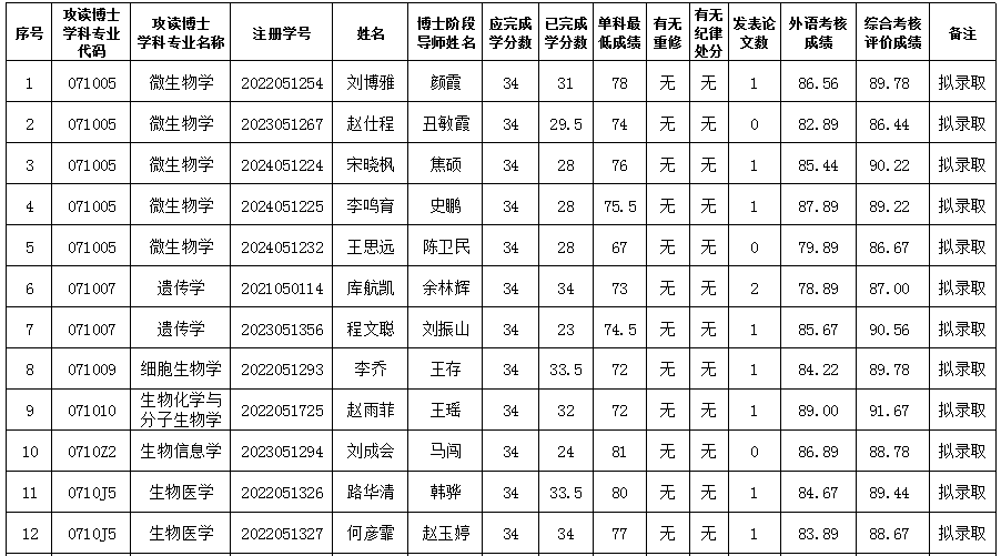 4-beat365网页版登录官网2025年硕博连读考核结果.png