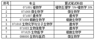 1-各专业复试笔试科目.png